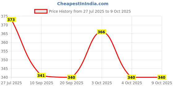 flipkart.com onlineshoppee Os32d Tray onlineshoppee Price History Graph from 27 Jul 2025 to 7 Oct 2025
