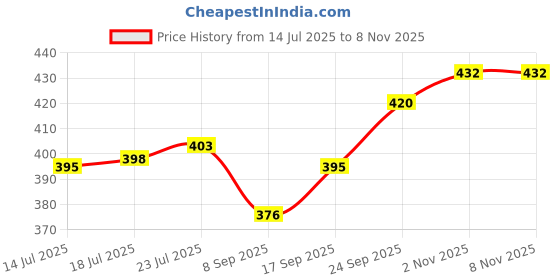 flipkart.com onlineshoppee Wooden Soup Bowl Wooden Handcraved onlineshoppee Price History Graph from 14 Jul 2025 to 7 Nov 2025