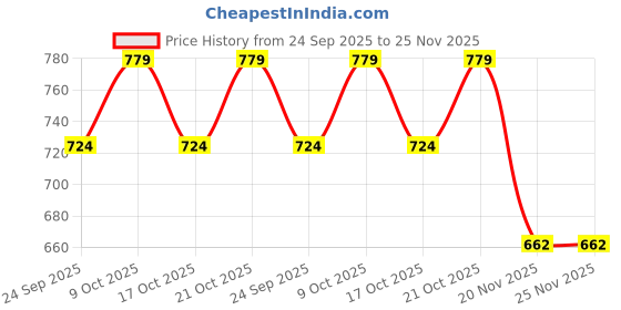 flipkart.com onlinesportshub badminton grip onlinesportshub Price History Graph from 24 Sep 2025 to 25 Nov 2025
