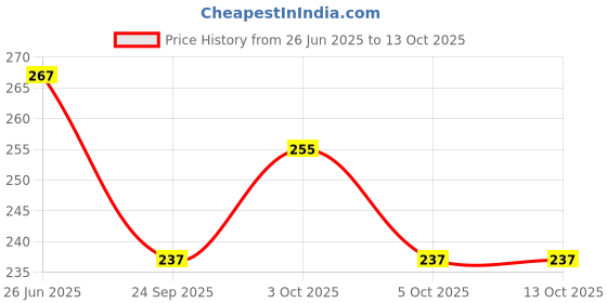 flipkart.com onlinesportshub Badminton / Tennis / Squash Racket Handle Over Grips. (2) onlinesportshub Price History Graph from 26 Jun 2025 to 12 Oct 2025