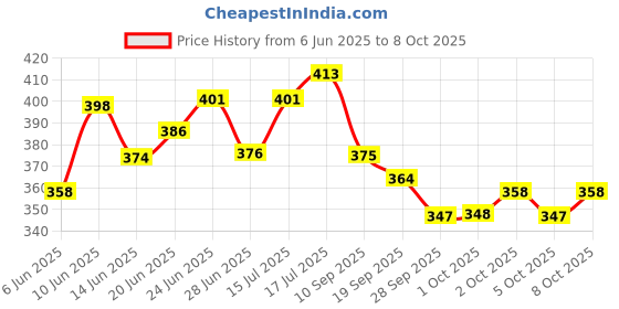 flipkart.com onlinestoree Wooden Floating Set top Box Stand Wall Mounted TV Stand Wall Shelf MDF (Medium Density Fiber), Wooden Wall Shelf onlinestoree Price History Graph from 6 Jun 2025 to 5 Oct 2025