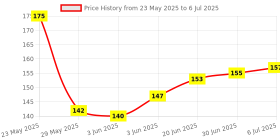 flipkart.com ONLINEZONE Cleaning Tools Kit Corner Gap Duster for Laptops, Computers Price History Graph from 23 May 2025 to 6 Jul 2025