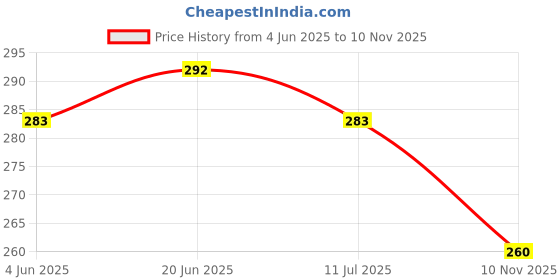 flipkart.com onlite 8D-49TP-CCJZ Torch onlite Price History Graph from 4 Jun 2025 to 10 Nov 2025