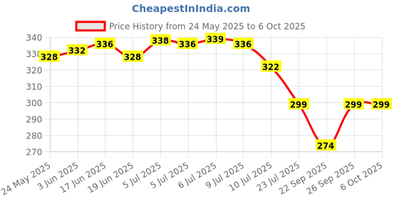 flipkart.com onlite jv 90W+50W LASER LIGHT AND DOUBLE STRENGTH Torch onlite jv Price History Graph from 24 May 2025 to 6 Oct 2025