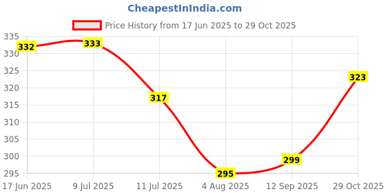 flipkart.com onlite jv L-777 90W+50W LASER LIGHT Torch onlite jv Price History Graph from 17 Jun 2025 to 29 Oct 2025