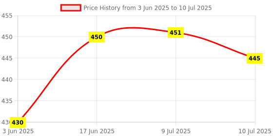 flipkart.com akr onlite L922 Portable Eye Protection LED Desk Lamp Study Lamp akr Price History Graph from 3 Jun 2025 to 10 Jul 2025