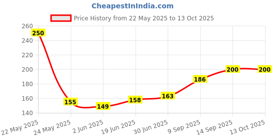 flipkart.com ONLITE USB OTG Adapter Price History Graph from 22 May 2025 to 13 Oct 2025
