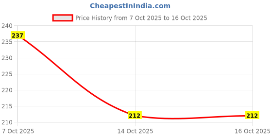 flipkart.com only 1 sales AJTRRJ 1 Containers Lunch Box only 1 sales Price History Graph from 7 Oct 2025 to 16 Oct 2025