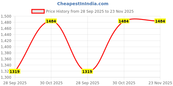 flipkart.com only Color Block Women Black Tights only Price History Graph from 28 Sep 2025 to 23 Nov 2025