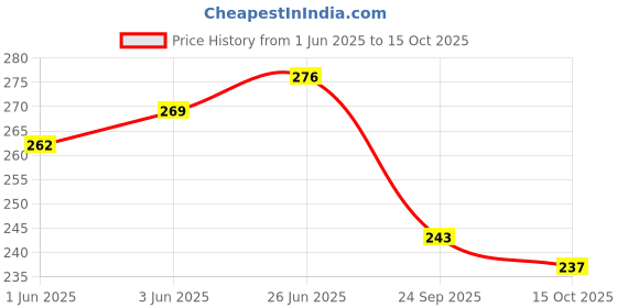 flipkart.com only creation Sweetheart Neck Women Blouse only creation Price History Graph from 1 Jun 2025 to 15 Oct 2025