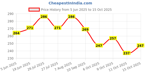flipkart.com only creation Sweetheart Neck Women Blouse only creation Price History Graph from 5 Jun 2025 to 15 Oct 2025