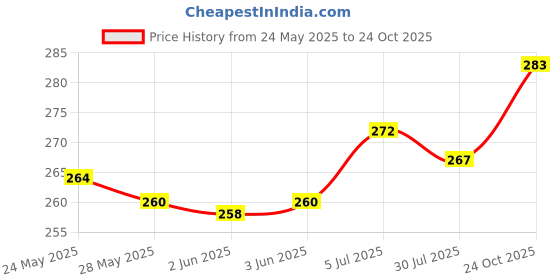 flipkart.com only creation Sweetheart Neck Women Blouse only creation Price History Graph from 24 May 2025 to 24 Oct 2025