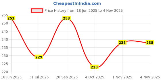 flipkart.com only creation Sweetheart Neck Women Blouse only creation Price History Graph from 18 Jun 2025 to 3 Nov 2025