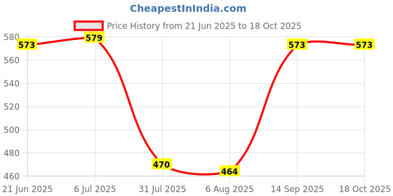 flipkart.com Only Imported.com Multistyle 1200 ST224E Hair Straightener Price History Graph from 21 Jun 2025 to 18 Oct 2025
