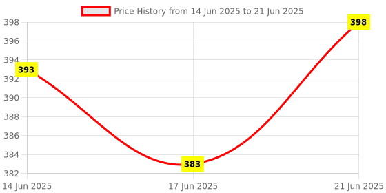 flipkart.com milton Only Lid Thermosteel Flask Push Lid - Flask 1000 Ml & 750 Ml. [Cello,Brosil] 1 inch Lid milton Price History Graph from 14 Jun 2025 to 21 Jun 2025