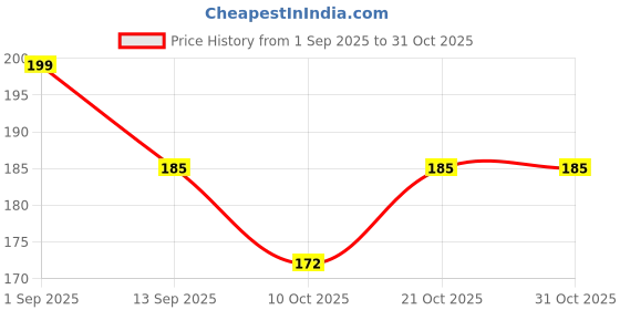flipkart.com amox Only one bike stand Combo amox Price History Graph from 1 Sep 2025 to 30 Oct 2025
