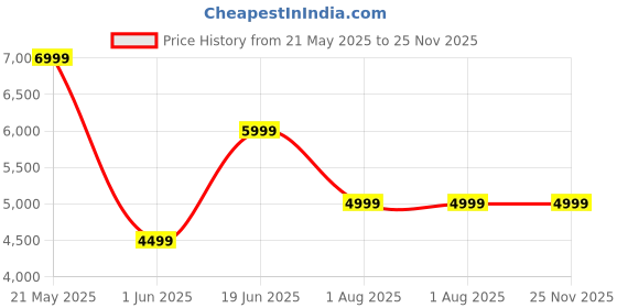 flipkart.com only Polyester Blend Solid Coat For Women only Price History Graph from 21 May 2025 to 25 Nov 2025