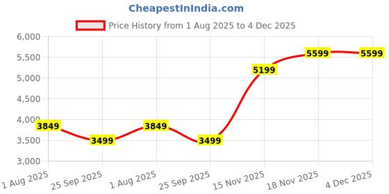 flipkart.com only Polyester Blend Solid Coat For Women only Price History Graph from 1 Aug 2025 to 4 Dec 2025