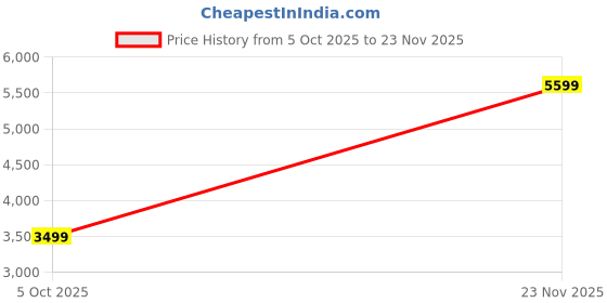 flipkart.com only Polyester Blend Solid Coat For Women only Price History Graph from 5 Oct 2025 to 23 Nov 2025
