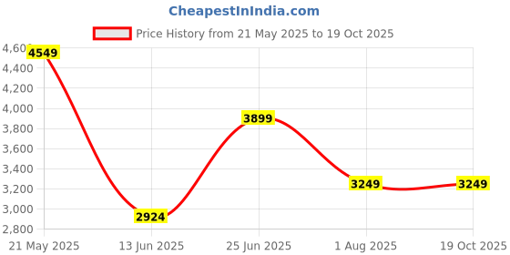 flipkart.com only Polyester Solid Coat For Women only Price History Graph from 21 May 2025 to 17 Oct 2025