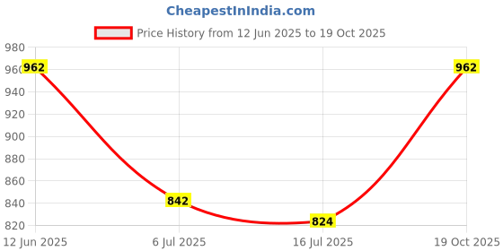 flipkart.com only Printed Women Jumpsuit only Price History Graph from 12 Jun 2025 to 19 Oct 2025