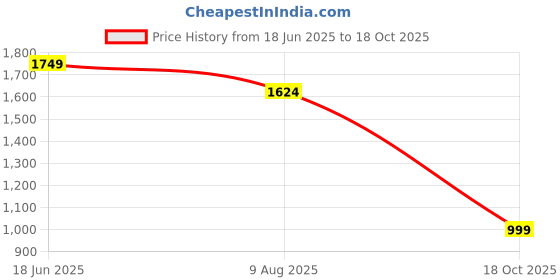 flipkart.com only Solid Women Waistcoat only Price History Graph from 18 Jun 2025 to 18 Oct 2025