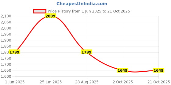 flipkart.com only Solid Women Waistcoat only Price History Graph from 1 Jun 2025 to 21 Oct 2025