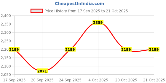flipkart.com only Solid Women Waistcoat only Price History Graph from 17 Sep 2025 to 20 Oct 2025