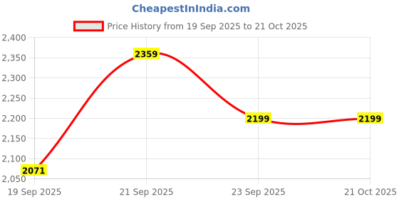 flipkart.com only Solid Women Waistcoat only Price History Graph from 19 Sep 2025 to 21 Oct 2025