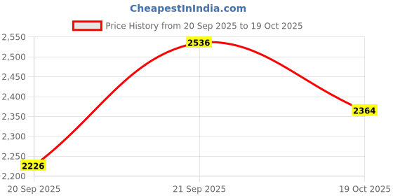flipkart.com only Women Solid Single Breasted Casual Blazer only Price History Graph from 20 Sep 2025 to 19 Oct 2025