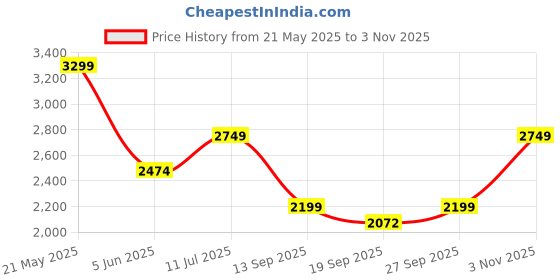flipkart.com only Women Solid Single Breasted Formal Blazer only Price History Graph from 21 May 2025 to 2 Nov 2025
