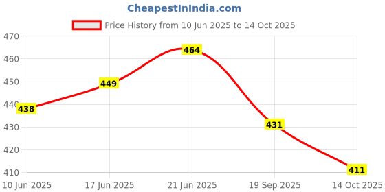 flipkart.com onlybottom Diya for Puja Arti Deepak Deepam Oil Lamp-Shanku Chakra Vilakku Brass Table Diya Set onlybottom Price History Graph from 10 Jun 2025 to 14 Oct 2025