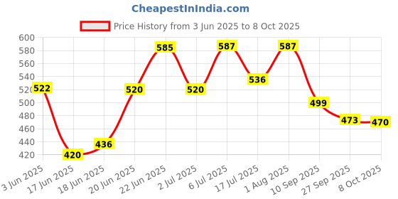 flipkart.com onlyeasy Metal Hidden Secret Book Safe Dictionary Style Iron Locker Vault Box For Home Safe Locker onlyeasy Price History Graph from 3 Jun 2025 to 8 Oct 2025