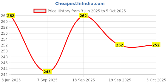 flipkart.com Onlyeasy Portable Round Computer Wrist Elbow Rest Pad for Desktop Working (7inch, 1pc) Foam Computer Wrist Elbow Rest Pad Wrist Rest Price History Graph from 3 Jun 2025 to 5 Oct 2025