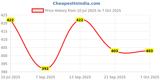 flipkart.com Onlyeasy Portable Round Computer Wrist Elbow Rest Pad for Desktop Working (7inch, 2 pc) Foam Computer Wrist Elbow Rest Pad Wrist Rest Price History Graph from 10 Jul 2025 to 6 Oct 2025