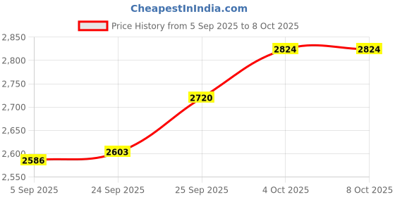 flipkart.com OnlyU Bluetooth Thermal Label Printer for Business Inkless Mini | Batch Cloud Printing Thermal Receipt Printer Price History Graph from 5 Sep 2025 to 8 Oct 2025