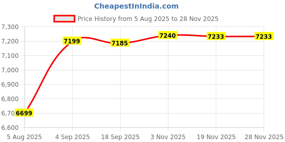 flipkart.com OnlyU USB Direct Thermal 4×6 Shipping Label Printer(Barcode) Adjustable Label Size Thermal Receipt Printer Price History Graph from 5 Aug 2025 to 27 Nov 2025