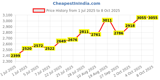 flipkart.com OnlyU Wireless 2D & 1D (Bluetooth+USB+2.4GHz) Barcode Scanner(QR Code)Wired U4 2D Camera Barcode Scanner Price History Graph from 1 Jul 2025 to 6 Oct 2025