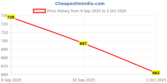 flipkart.com onmac enterprises Boots For Men onmac enterprises Price History Graph from 9 Sep 2025 to 2 Oct 2025