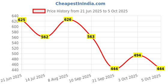 flipkart.com onmac enterprises Running Shoes For Men Sneakers For Men onmac enterprises Price History Graph from 21 Jun 2025 to 5 Oct 2025