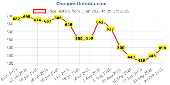 flipkart.com onmac enterprises sneakers for men Sneakers For Men onmac enterprises Price History Graph from 3 Jun 2025 to 29 Oct 2025