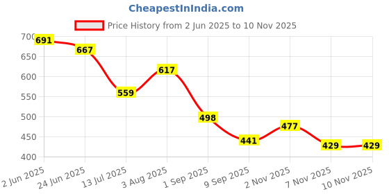 flipkart.com onmac enterprises sneakers for men Sneakers For Men onmac enterprises Price History Graph from 2 Jun 2025 to 9 Nov 2025