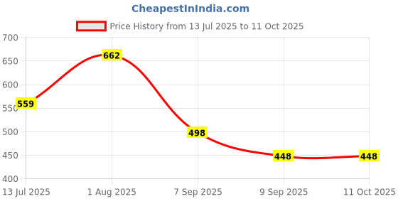 flipkart.com onmac enterprises Sneakers for men Sneakers For Men onmac enterprises Price History Graph from 13 Jul 2025 to 11 Oct 2025
