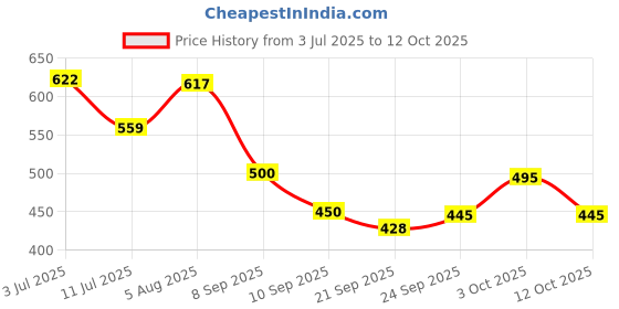 flipkart.com onmac enterprises Sneakers for men Sneakers For Men onmac enterprises Price History Graph from 3 Jul 2025 to 12 Oct 2025