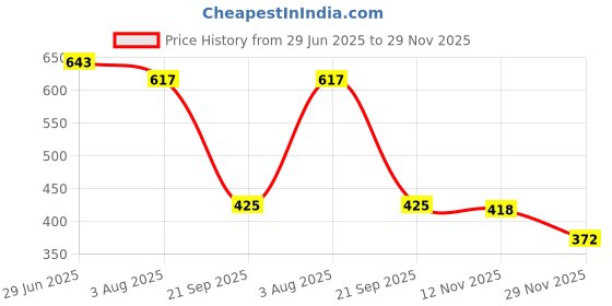 flipkart.com onmac enterprises Sneakers for men Sneakers For Men onmac enterprises Price History Graph from 29 Jun 2025 to 29 Nov 2025