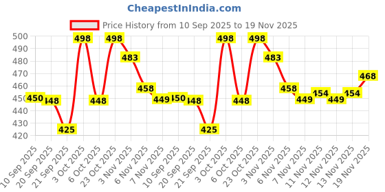 flipkart.com onmac enterprises Stylish Casual Sneakers For Men & Boys Sneakers For Men onmac enterprises Price History Graph from 10 Sep 2025 to 19 Nov 2025