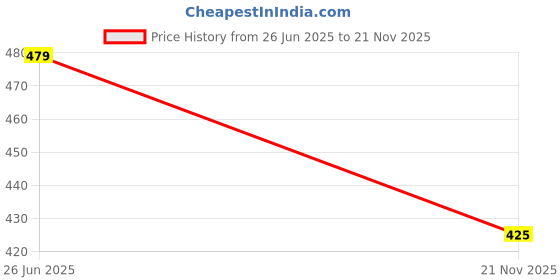flipkart.com ONN Men Top Thermal Price History Graph from 26 Jun 2025 to 21 Nov 2025