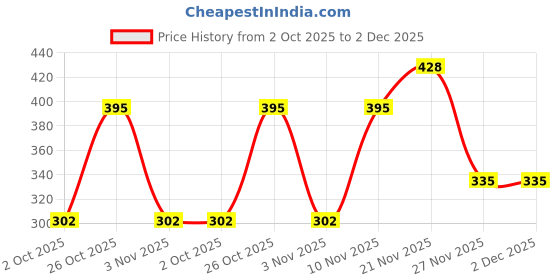 flipkart.com onn Pack of 2 Men Trunk onn Price History Graph from 2 Oct 2025 to 2 Dec 2025