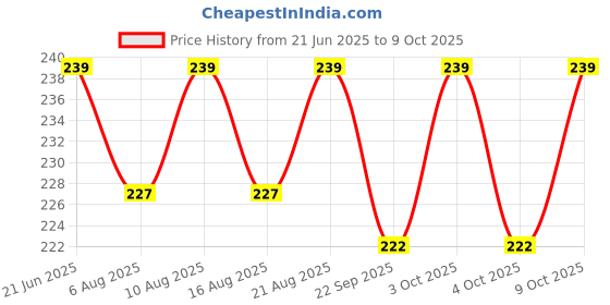 flipkart.com onneybrothers 8 MM SNAP HOOK PACK OF 4 Carabiner onneybrothers Price History Graph from 21 Jun 2025 to 9 Oct 2025