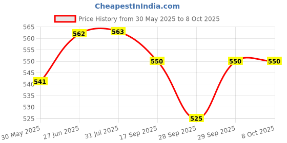 flipkart.com onneybrothers Heavy Duty Locking Carabiner 23 kN for Rigging, Ropes, Hammock Locking Carabiner Locking Carabiner onneybrothers Price History Graph from 30 May 2025 to 7 Oct 2025